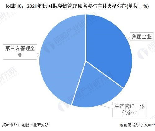 預(yù)見2022 中國(guó)供應(yīng)鏈管理服務(wù)行業(yè)全景圖譜——聚焦市場(chǎng)規(guī)模、競(jìng)爭(zhēng)格局與發(fā)展前景