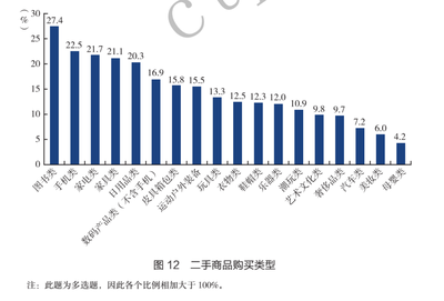 《社會(huì)藍(lán)皮書》洞察 二手消費(fèi)市場(chǎng)潛力巨大，圖書與日用百貨成熱銷主力